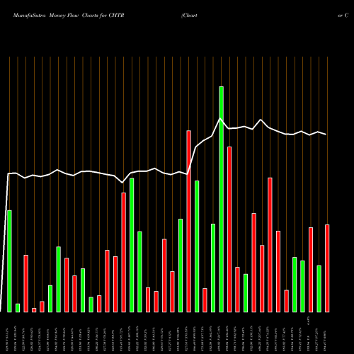 Money Flow charts share CHTR Charter Communications, Inc. NASDAQ Stock exchange 