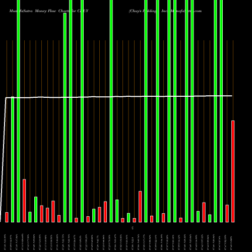 Money Flow charts share CHUY Chuy's Holdings, Inc. NASDAQ Stock exchange 