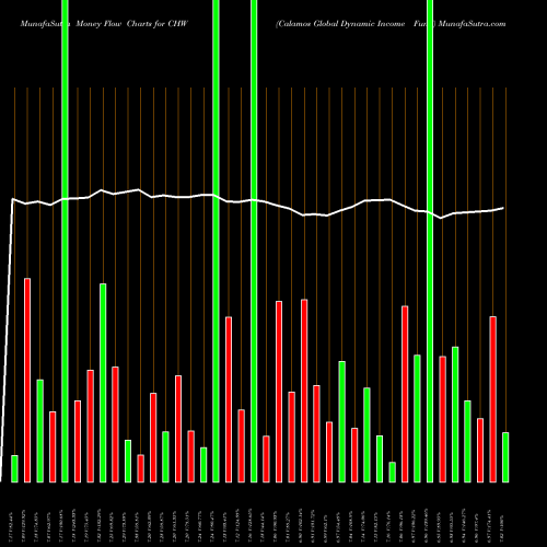 Money Flow charts share CHW Calamos Global Dynamic Income Fund NASDAQ Stock exchange 