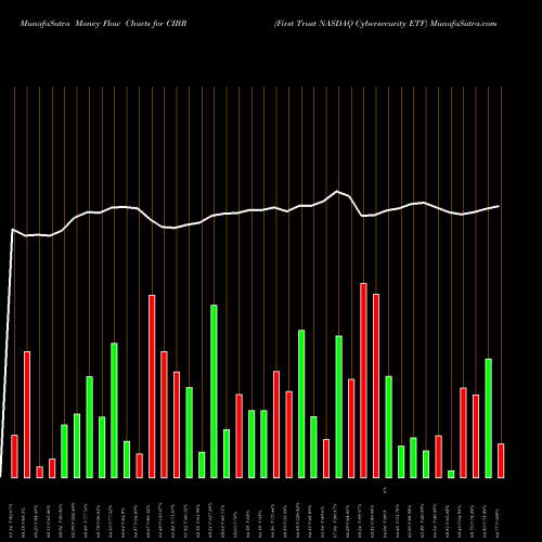 Money Flow charts share CIBR First Trust NASDAQ Cybersecurity ETF NASDAQ Stock exchange 