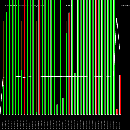 Money Flow charts share CIFC CIFC Corp. NASDAQ Stock exchange 