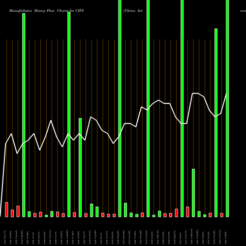 Money Flow charts share CIFS China Internet Nationwide Financial Services Inc. NASDAQ Stock exchange 