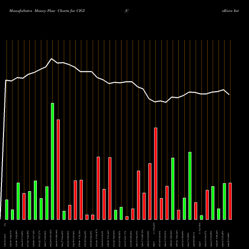 Money Flow charts share CIGI Colliers International Group Inc.  NASDAQ Stock exchange 
