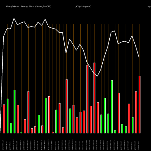 Money Flow charts share CIIC Ciig Merger Corp Cl A NASDAQ Stock exchange 