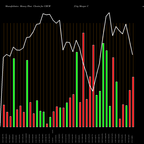 Money Flow charts share CIICW Ciig Merger Corp Warrants NASDAQ Stock exchange 