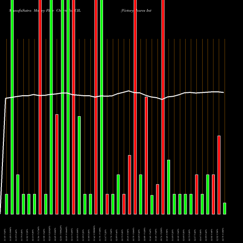 Money Flow charts share CIL VictoryShares International Volatility Wtd ETF NASDAQ Stock exchange 