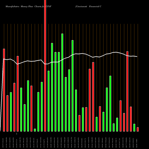 Money Flow charts share CINF Cincinnati Financial Corporation NASDAQ Stock exchange 