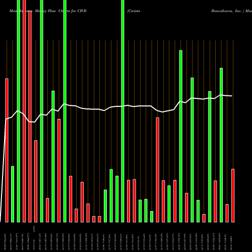 Money Flow charts share CIVB Civista Bancshares, Inc.  NASDAQ Stock exchange 