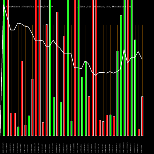 Money Flow charts share CJJD China Jo-Jo Drugstores, Inc. NASDAQ Stock exchange 