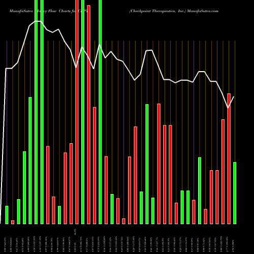 Money Flow charts share CKPT Checkpoint Therapeutics, Inc. NASDAQ Stock exchange 