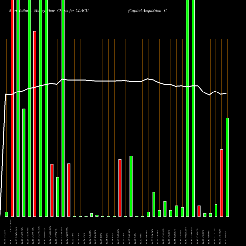 Money Flow charts share CLACU Capitol Acquisition Corp. II NASDAQ Stock exchange 