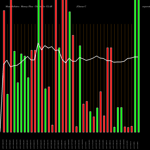 Money Flow charts share CLAR Clarus Corporation NASDAQ Stock exchange 