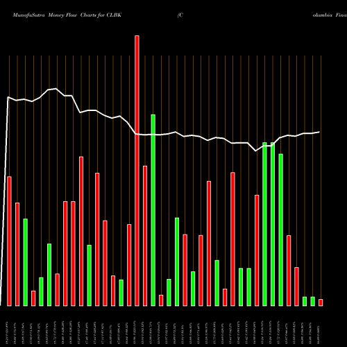 Money Flow charts share CLBK Columbia Financial, Inc. NASDAQ Stock exchange 