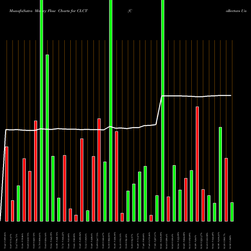 Money Flow charts share CLCT Collectors Universe, Inc. NASDAQ Stock exchange 