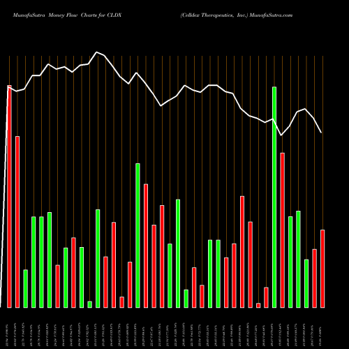 Money Flow charts share CLDX Celldex Therapeutics, Inc. NASDAQ Stock exchange 