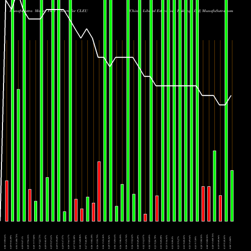 Money Flow charts share CLEU China Liberal Education Holdings Ltd NASDAQ Stock exchange 