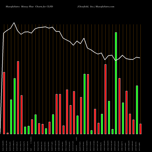 Money Flow charts share CLFD Clearfield, Inc. NASDAQ Stock exchange 