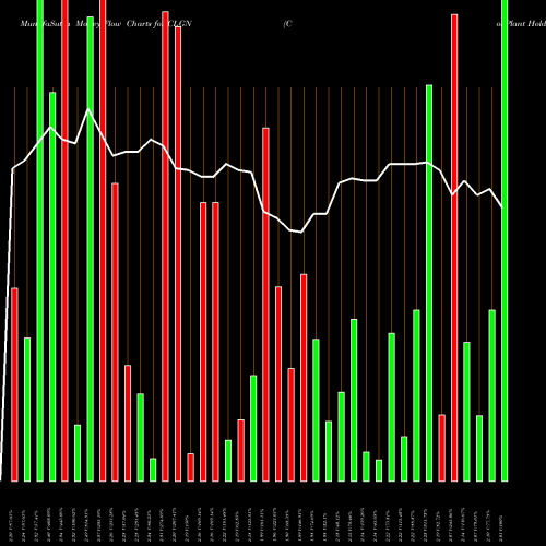 Money Flow charts share CLGN CollPlant Holdings, Ltd. NASDAQ Stock exchange 
