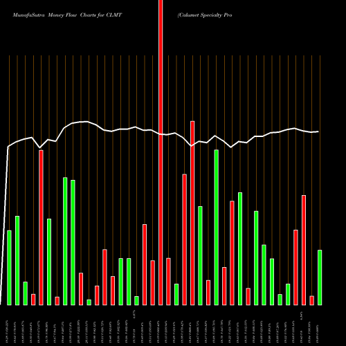 Money Flow charts share CLMT Calumet Specialty Products Partners, L.P. NASDAQ Stock exchange 
