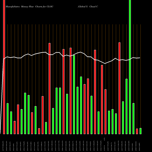 Money Flow charts share CLOU Global X Cloud Computing ETF NASDAQ Stock exchange 