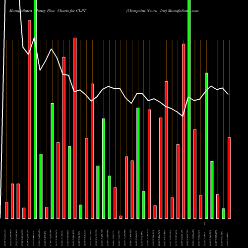 Money Flow charts share CLPT Clearpoint Neuro Inc NASDAQ Stock exchange 