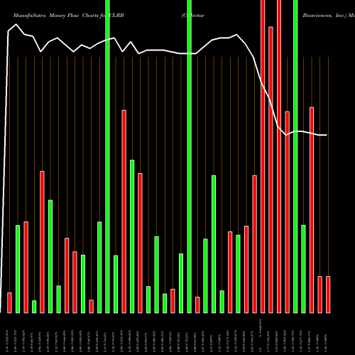 Money Flow charts share CLRB Cellectar Biosciences, Inc. NASDAQ Stock exchange 