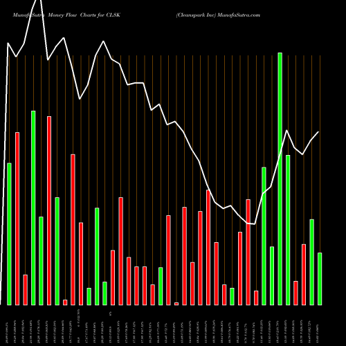 Money Flow charts share CLSK Cleanspark Inc NASDAQ Stock exchange 