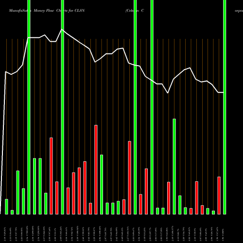 Money Flow charts share CLSN Celsion Corporation NASDAQ Stock exchange 