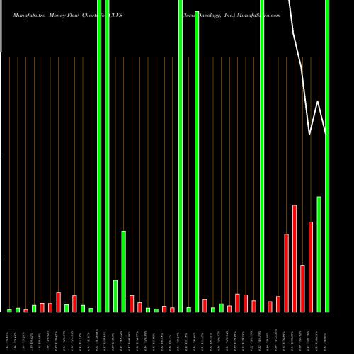 Money Flow charts share CLVS Clovis Oncology, Inc. NASDAQ Stock exchange 