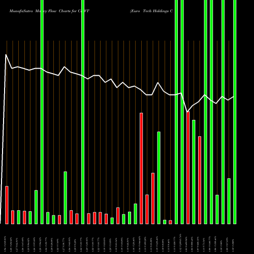 Money Flow charts share CLWT Euro Tech Holdings Company Limited NASDAQ Stock exchange 