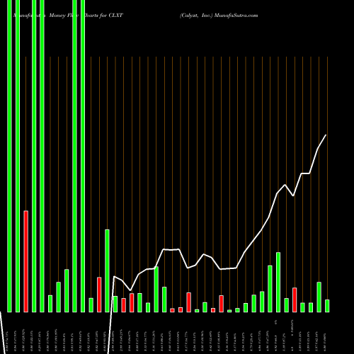 Money Flow charts share CLXT Calyxt, Inc. NASDAQ Stock exchange 
