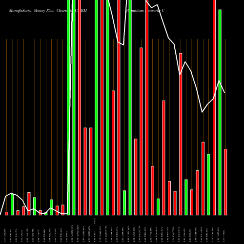 Money Flow charts share CMBM Cambium Networks Corp NASDAQ Stock exchange 