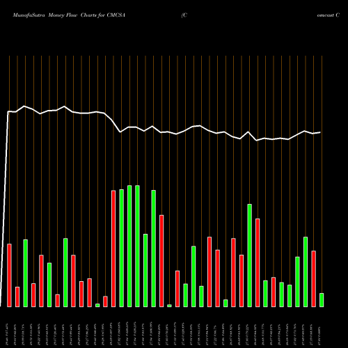 Money Flow charts share CMCSA Comcast Corporation NASDAQ Stock exchange 