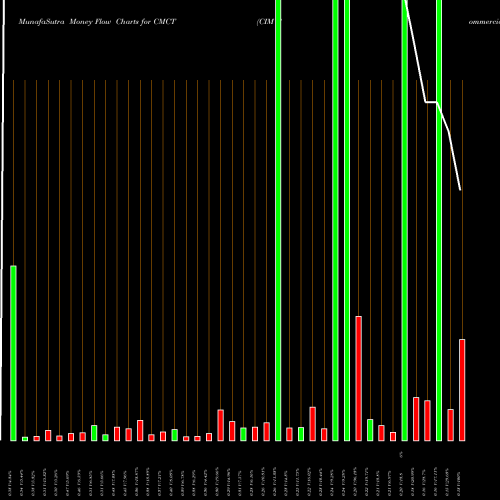 Money Flow charts share CMCT CIM Commercial Trust Corporation NASDAQ Stock exchange 