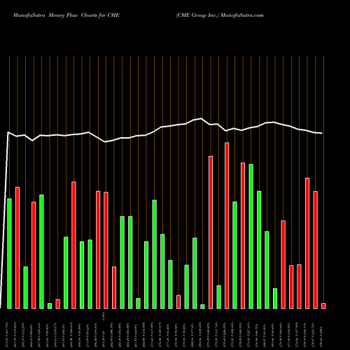 Money Flow charts share CME CME Group Inc. NASDAQ Stock exchange 