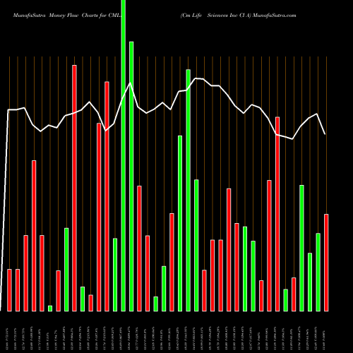 Money Flow charts share CMLF Cm Life Sciences Inc Cl A NASDAQ Stock exchange 