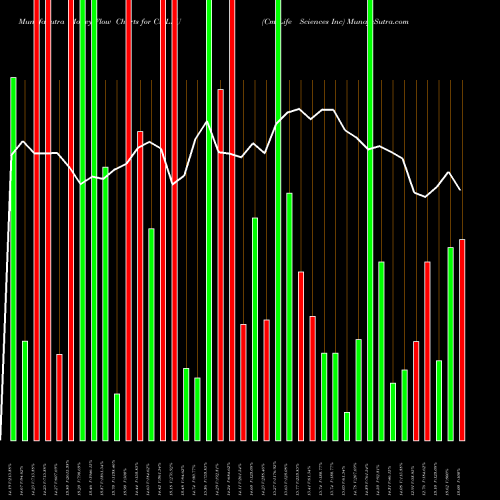 Money Flow charts share CMLFU Cm Life Sciences Inc NASDAQ Stock exchange 