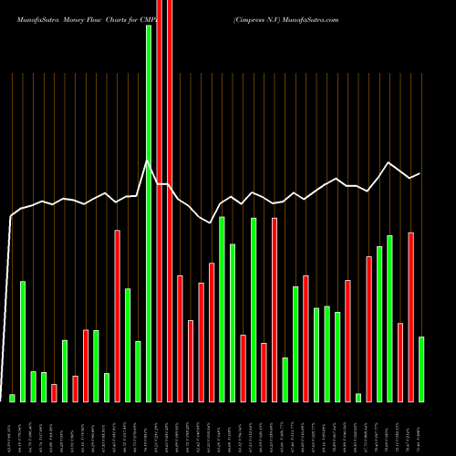 Money Flow charts share CMPR Cimpress N.V NASDAQ Stock exchange 