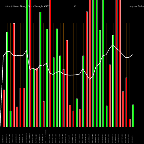 Money Flow charts share CMPS Compass Pathways Plc ADR NASDAQ Stock exchange 
