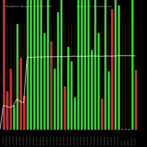 Money Flow charts share CMRX Chimerix, Inc. NASDAQ Stock exchange 