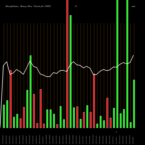 Money Flow charts share CMTL Comtech Telecommunications Corp. NASDAQ Stock exchange 