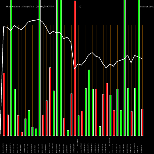 Money Flow charts share CNDT Conduent Inc NASDAQ Stock exchange 