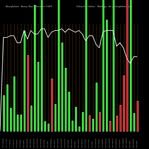 Money Flow charts share CNET ChinaNet Online Holdings, Inc. NASDAQ Stock exchange 
