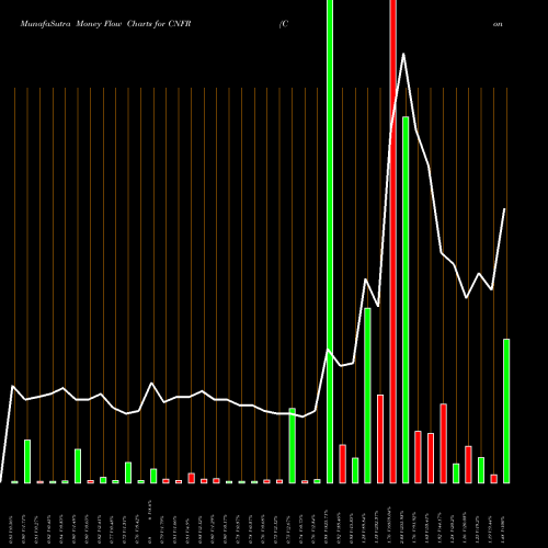 Money Flow charts share CNFR Conifer Holdings, Inc. NASDAQ Stock exchange 