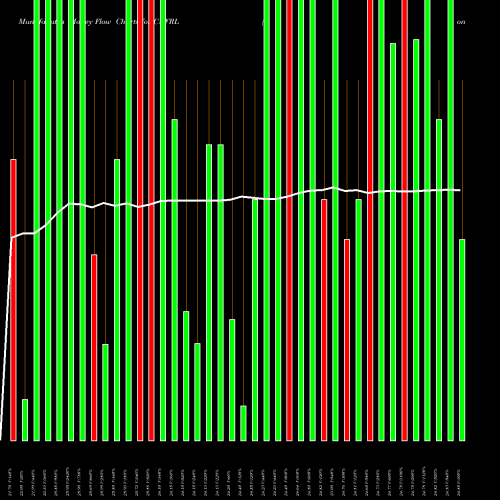 Money Flow charts share CNFRL Conifer Holdings, Inc. NASDAQ Stock exchange 