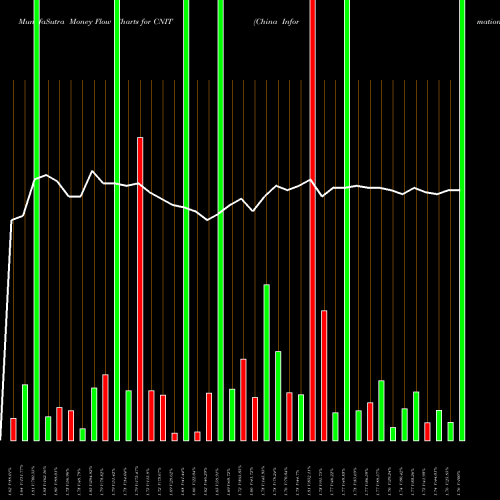 Money Flow charts share CNIT China Information Technology, Inc. NASDAQ Stock exchange 