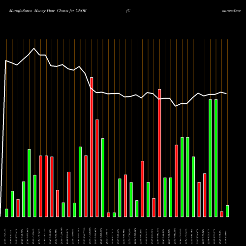 Money Flow charts share CNOB ConnectOne Bancorp, Inc. NASDAQ Stock exchange 