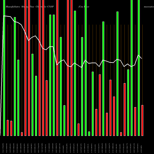 Money Flow charts share CNSP Cns Pharmaceuticals Inc NASDAQ Stock exchange 