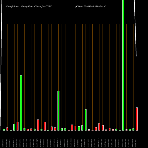 Money Flow charts share CNTF China TechFaith Wireless Communication Technology Limited NASDAQ Stock exchange 