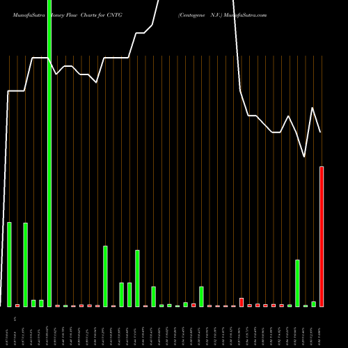 Money Flow charts share CNTG Centogene N.V. NASDAQ Stock exchange 